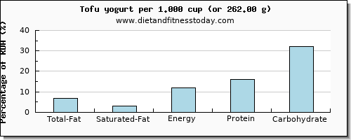 total fat and nutritional content in fat in yogurt